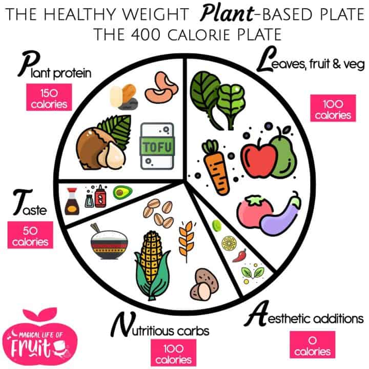The plant based plate