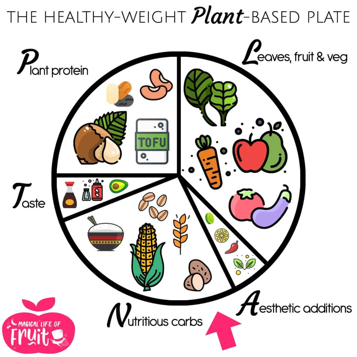 NUTRITIOUS CARBS The Healthy Weight Plant Based Plate