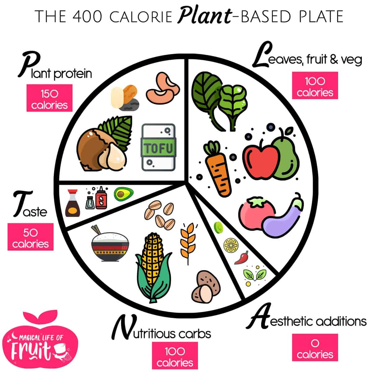 The 400 Calorie Plant Based Plate