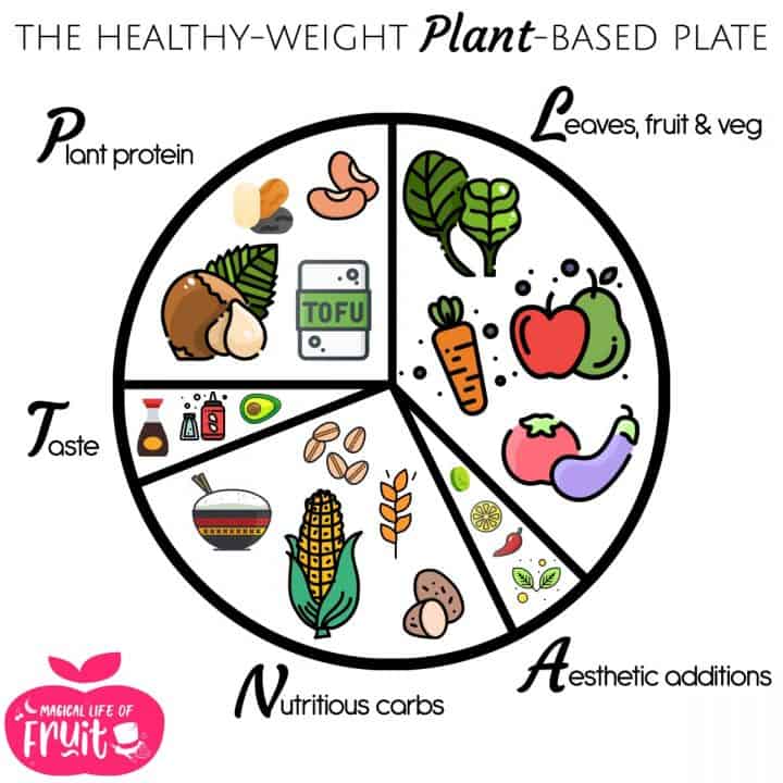 The Healthy Weight Plant Based Plate With Title