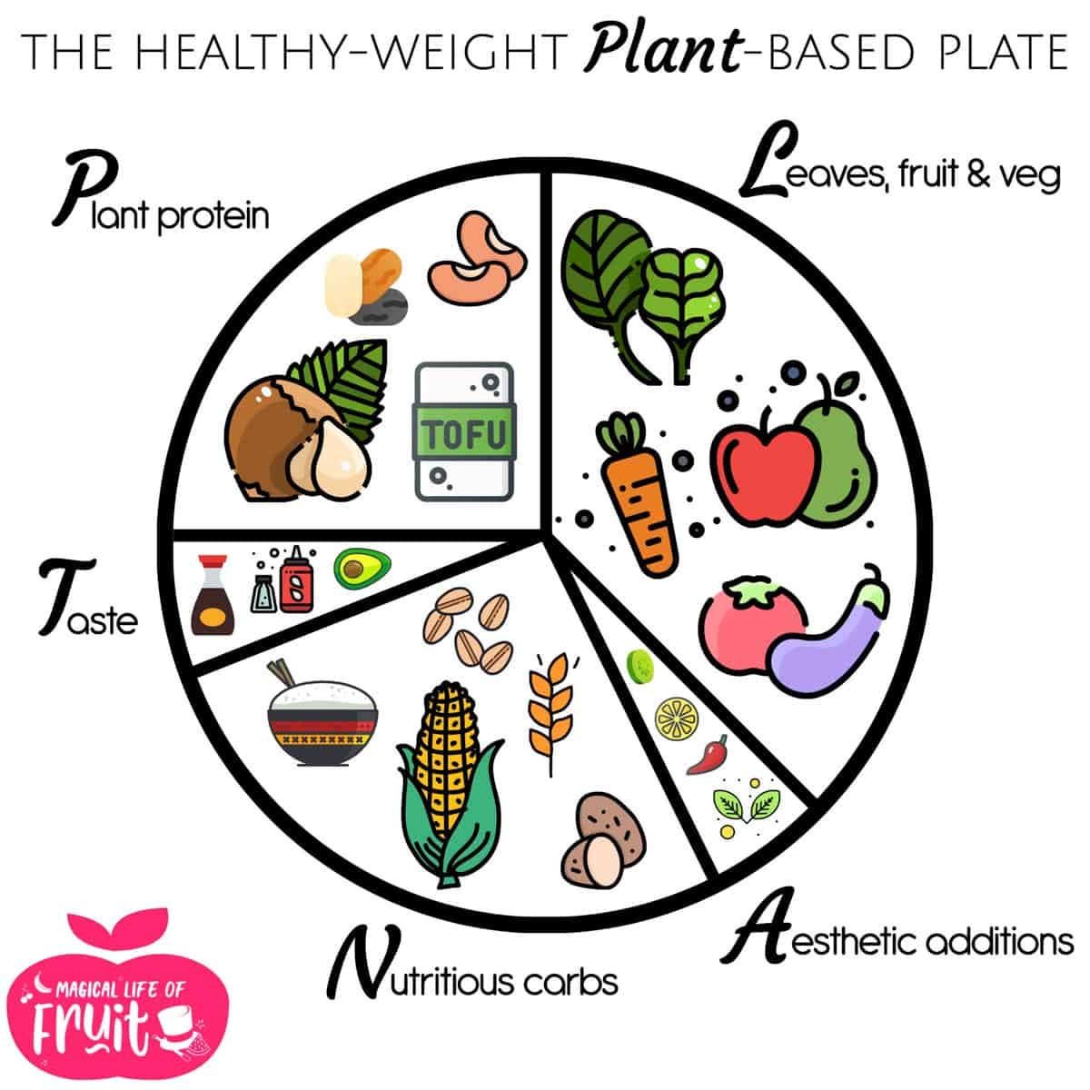 The Healthy Weight Plant Based Plate With Title